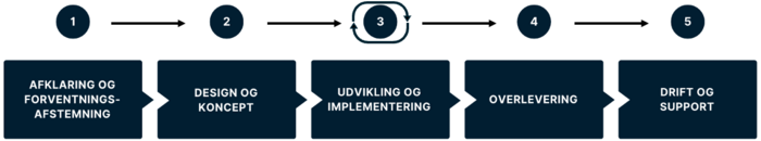 Vores proces fra ide til endelig løsning